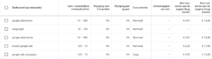 Voorbeeld zoekwoorden Google Keyword planner