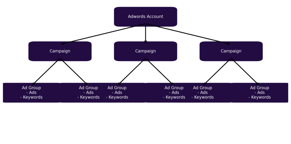 SKAG model voor Google ADS