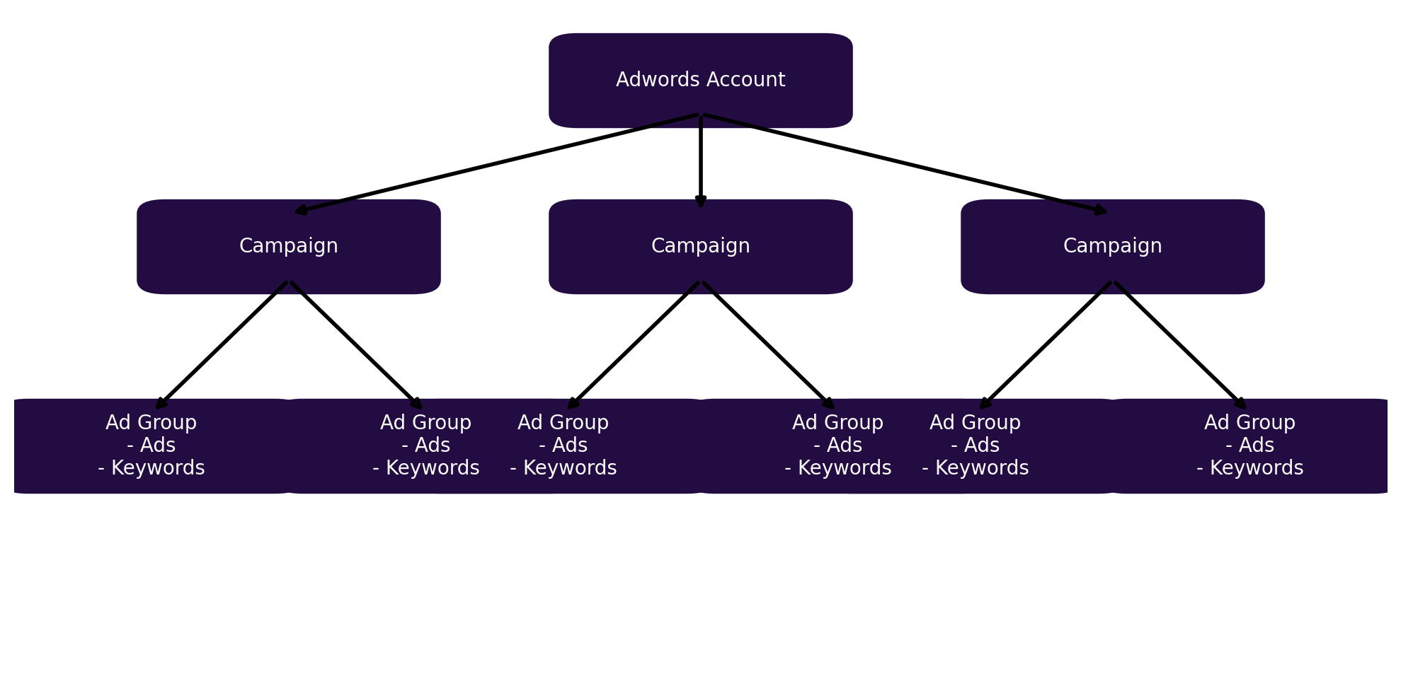 SKAG model voor Google ADS